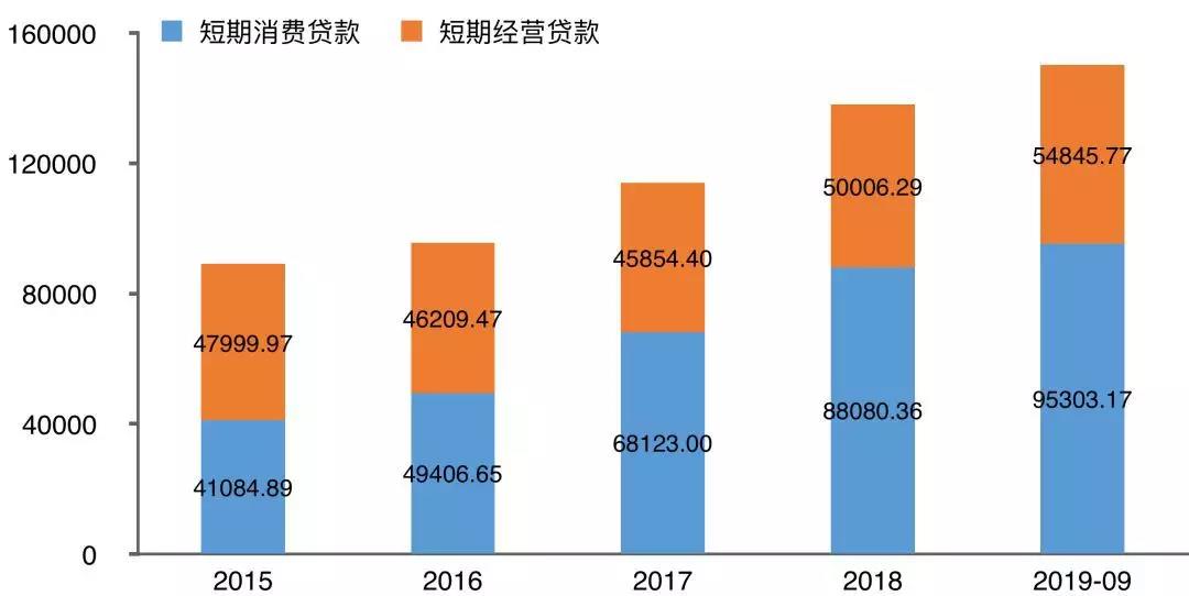 2015-2019年9月我国住户短期贷款余额变动情况.jpg